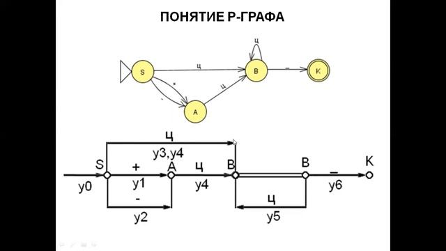 ЛЕКЦИЯ №4 (begin) -ПОНЯТИЕ Р-ГРАФА. РЕГУЛЯРНЫЕ МНОЖЕСТВА И ВЫРАЖЕНИЯ. МИНИМИЗАЦИЯ КОНЕЧНЫХ АВТОМАТОВ