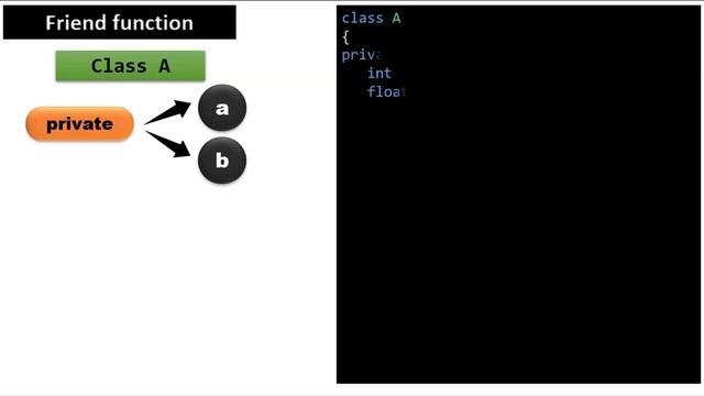 C++ Program 8- Use Private Variables of class in Friend Function |Bharathiar University lab| C++ la