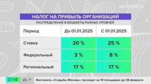 Налог на прибыль компаний вырос до 25%