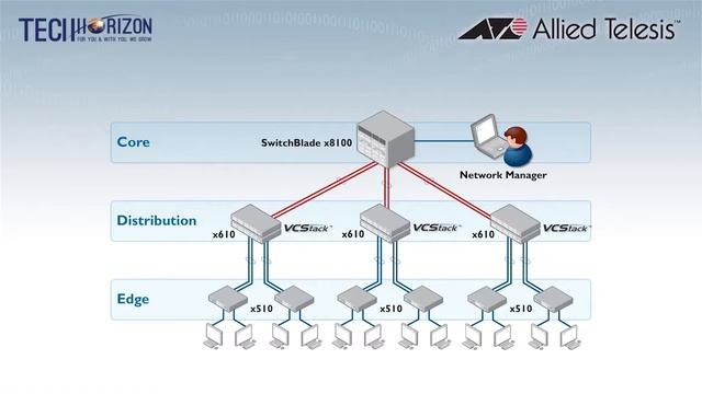 Introduction to Allied Telesis Management Framework (AMF) смотреть онлайн