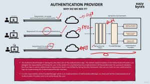 050 Why should we consider creating our own AuthenticationProvider