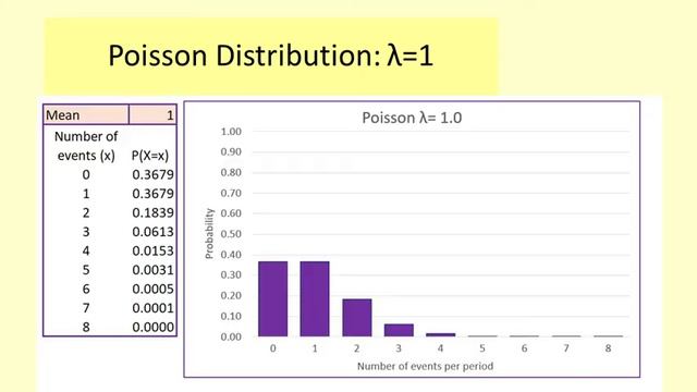 The Poisson Distribution - explained with examples and illustrated using Excel - statistics Help