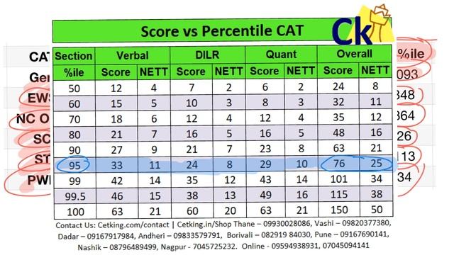 CAT 95%ile Breakup | IIM Calls | Score Percentiles Target Setting
