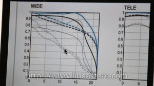 How to read MTF chart