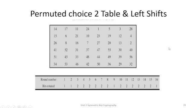 CCS | Unit-2 | Lec-10 | DES Subkey Generation Algorithm смотреть онлайн