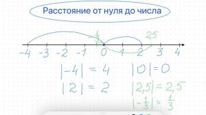 Как найти модуль числа? Три способа запомнить.