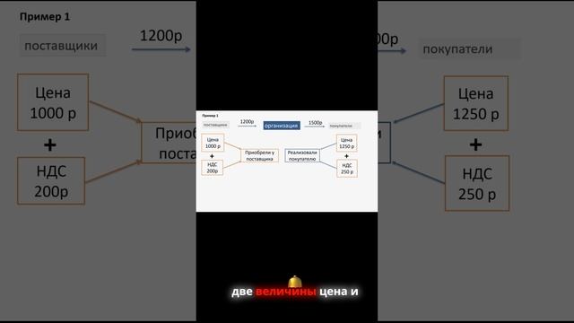 Расчет  НДС. Примеры и анализ | РУНО