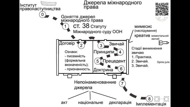 8 Джерела міжнародного права