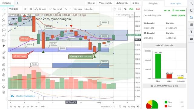 Nhận định thị trường chứng khoán ngày 7/7/2020 tăng mạnh đầu tuần - dòng tiền 4.1 nghìn tỷ đồng смотреть онлайн