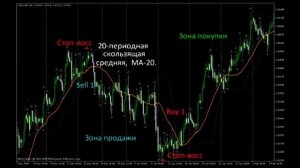 Урок форекс 15. Скользящие средние.