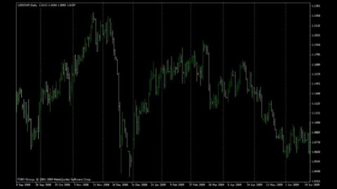 Урок форекс 5. Какие Графики есть на Форекс_