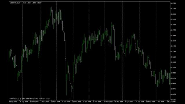 Урок форекс 5. Какие Графики есть на Форекс_