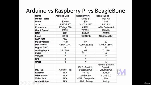 8 - Arduino Vs Raspberry Pi Vs BeagleBone