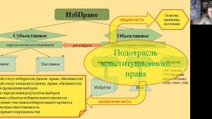 ИзП: 1.3. Система избирательного права