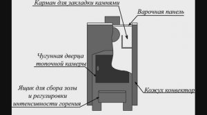 Печь отопительно-варочная Варвара «УЮТ 1 - конфорочная»