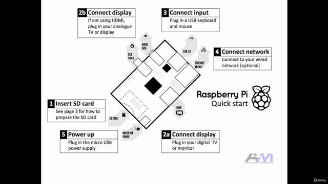 3 - Quick Intro To Raspberry Pi World