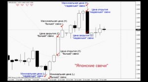 Урок форекс 6. Графики и Котировки Форекс, Свечи, Бары.