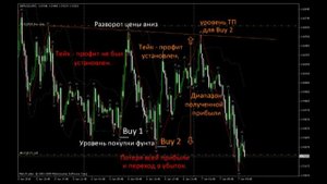 Урок форекс 12. Тейк Профит. Прибыль на Форекс. Take Profit.