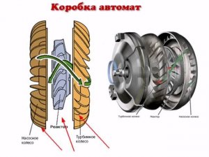 Обзор конструкции коробки передач/гидромеханической коробки автомобиля