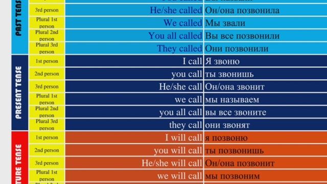 english russian verb conjugation | past, present, future tenses variatiins 9 смотреть онлайн