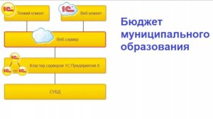 Настройка Web-сервера и разграничения прав доступа к данным по учреждениям в 1С