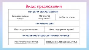 Как определить вид предложения? Виды предложений