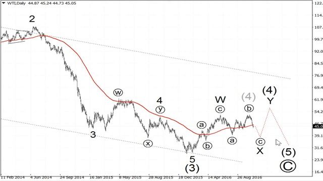 Рынок нефти WTI, золота, EURRUB и USDRUB. Видеообзор на неделю 7.11.16 смотреть онлайн