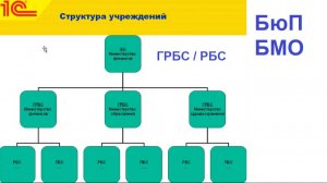 Особенности настройки конфигурации для использования главными распорядителями или распорядителями