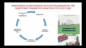 Учебное электронное пособие «Готовимся к ОГЭ. 8-9 класс. Английский язык»