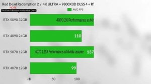 5070 vs 4090 vs RTX 5090 VS RTX 5080 VS RTX 4070 Nvidia official Gaming Benchmarks chart