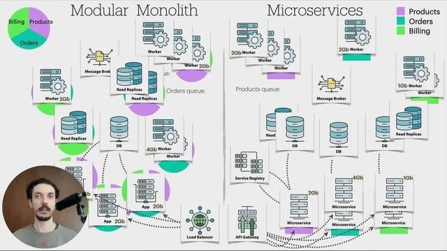 Модульный Монолит и Микросервисы. Что лучше для масштабирования и производительности?