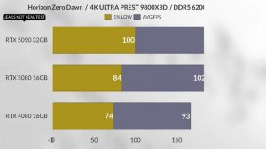 RTX 5080 VS RTX 5090 VS RTX 4080 GAMING BENCHMARK LEAK'S NOT OFFICIAL TEST,🌎✅ RTX 5080 GAMING