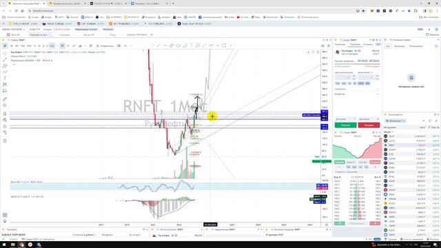Прогноз цены Обзор акции РуссНефть RNFT / Куда пойдёт цена? / По какой цене купить продать? смотреть онлайн