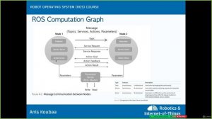 6.1. What is a ROS Computation Graph