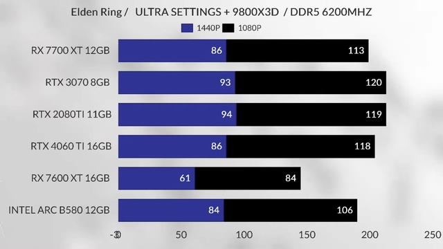 Rtx 4060 ti vs 7700 xt