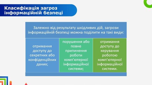 9 клас. Інформатика. Тема "Класифікація загроз безпеці та пошкодження даних у комп’ютерних системах