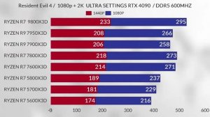 9800x3d vs 7950x3d vs 7800x3d vs 7900x3d vs 5800x3d 5600x3d vs 7600x3d vs 5700x3d 9800x3d 1440p