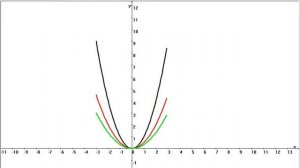 Функции и графики | как строить параболу