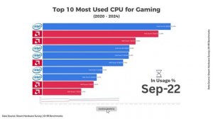 Top 10 Most Popular CPU for Gaming (2020 - 2024) - Timelapse