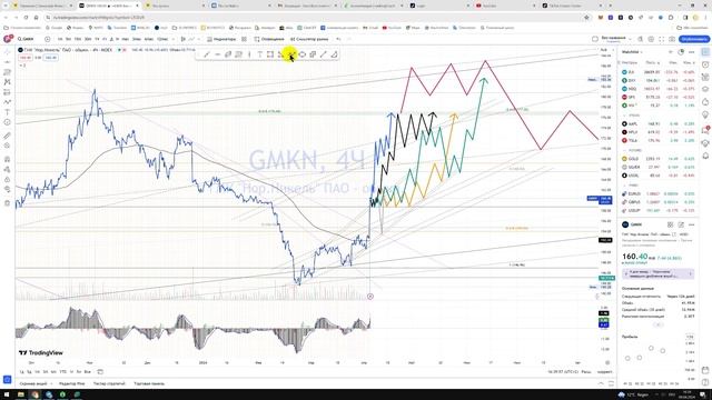 Прогноз цены Обзор акции Норильский никель GMKN / Куда пойдёт цена? / По какой цене купить продать? смотреть онлайн