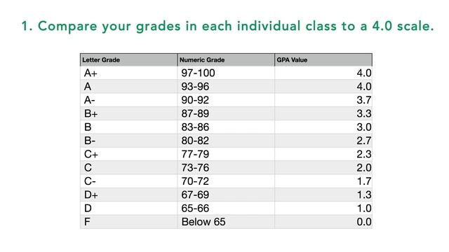 GPA Calculator: How to Convert Your GPA to a 4.0 Scale