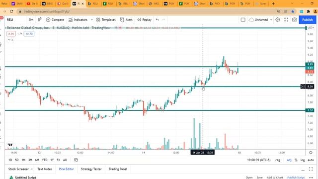 RELI   PIXY   Watch these two stocks for a possible run! should you enter now? Price analysis!
