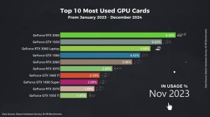 Top 10 Most Popular GPU Cards (2023 - 2024) | Timelapse