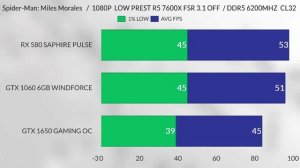 RX 580 8GB VS GTX 1060 6GB VS GTX 1650 4GB .How it's Good for gaming in 2025 . it's worth to buy?