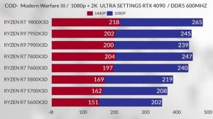 9800x3d vs 7950x3d vs 7800x3d vs 7900x3d vs 5800x3d 5600x3d vs 7600x3d vs 5700x3d 9800x3d 1440p