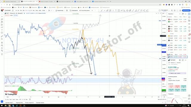 Какие крипто покупать Прогноз цены Обзор Тех. анализ Notcoin Ноткоин NOT к USDT Инвестиции Обучение