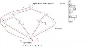 Depth First Search Algorithm (DFS)