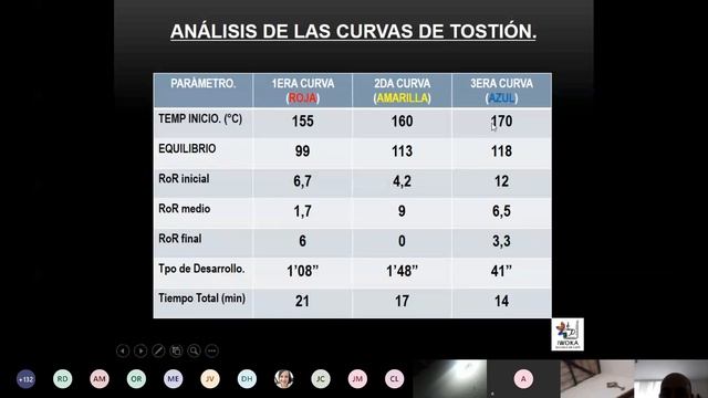 Webinar: Desarrollo de Curvas de Tostión en Café, para Mercados Especializados смотреть онлайн