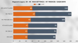 7900xt vs rtx 4070 ti super vs rtx 4070 Super vs rx 7900 GRE vs Rx 7800 xt+ Ryzen 7800x3d gaming