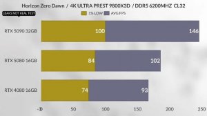 RTX 5080 VS RTX 5090 VS RTX 4080 GAMING BENCHMARK LEAK'S NOT OFFICIAL TEST,🌎✅ RTX 5080 GAMING